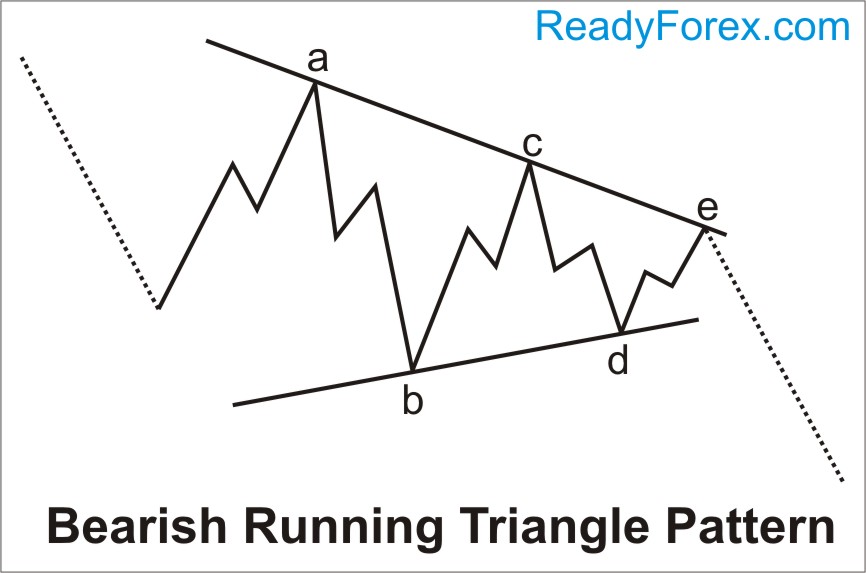 Bearish Running Triangle pattern