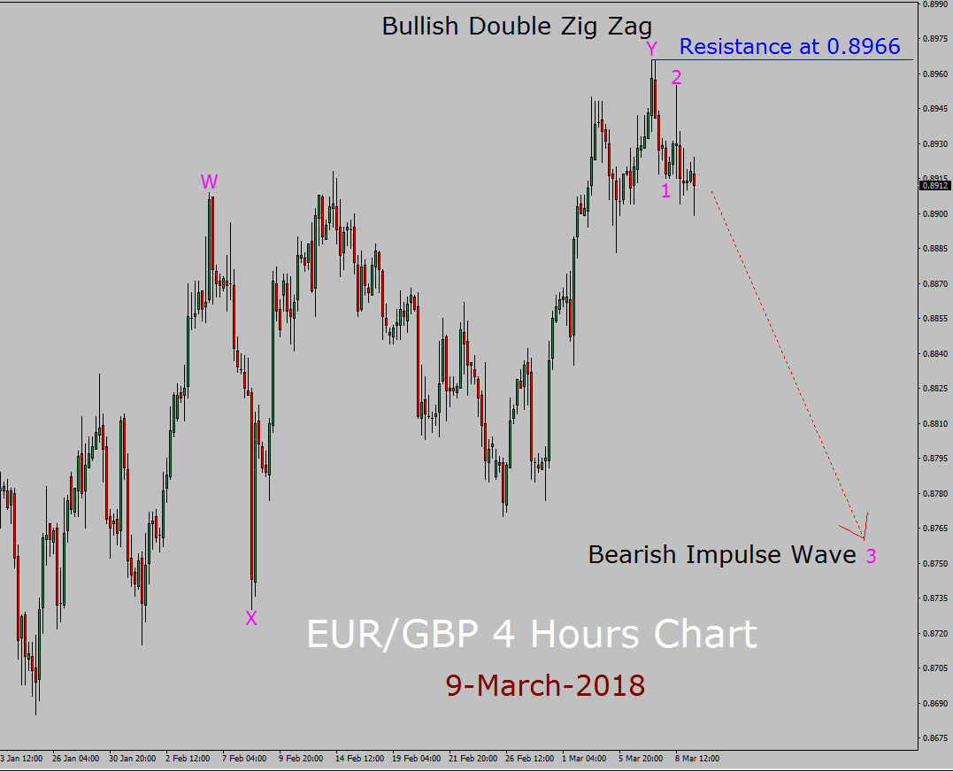 EUR/GBP Elliott Wave Forecast