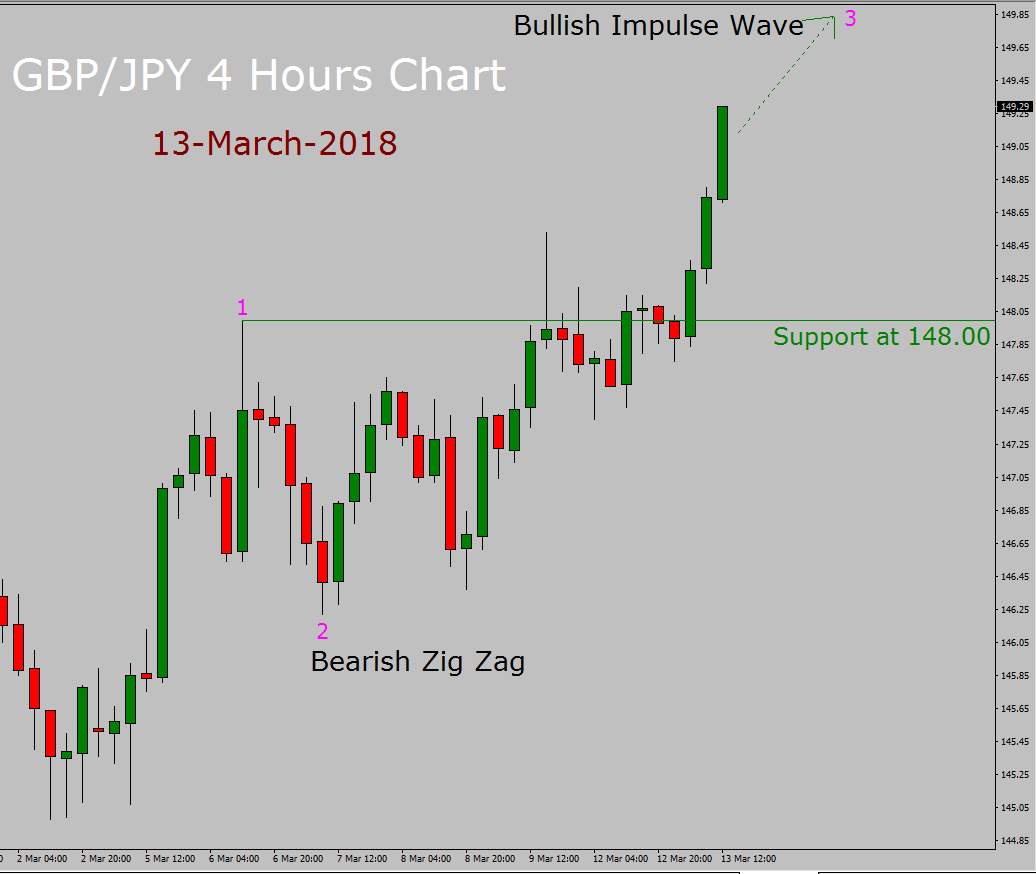 GBP/JPY Elliott Wave Forecast