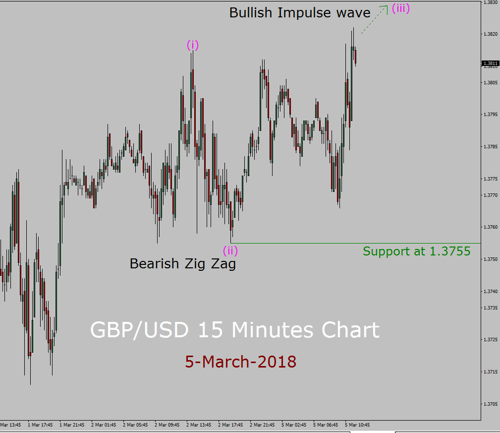 GBP/USD Elliott Wave Forecast