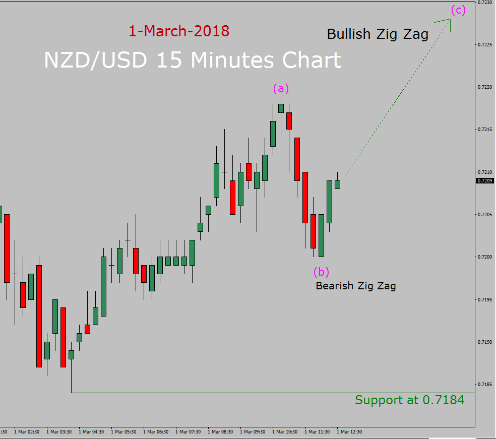 NZD / USD Волновой прогноз Эллиотта