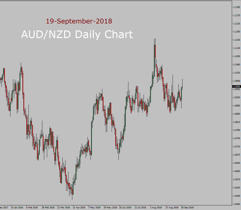 AUD/NZD Long term forecast