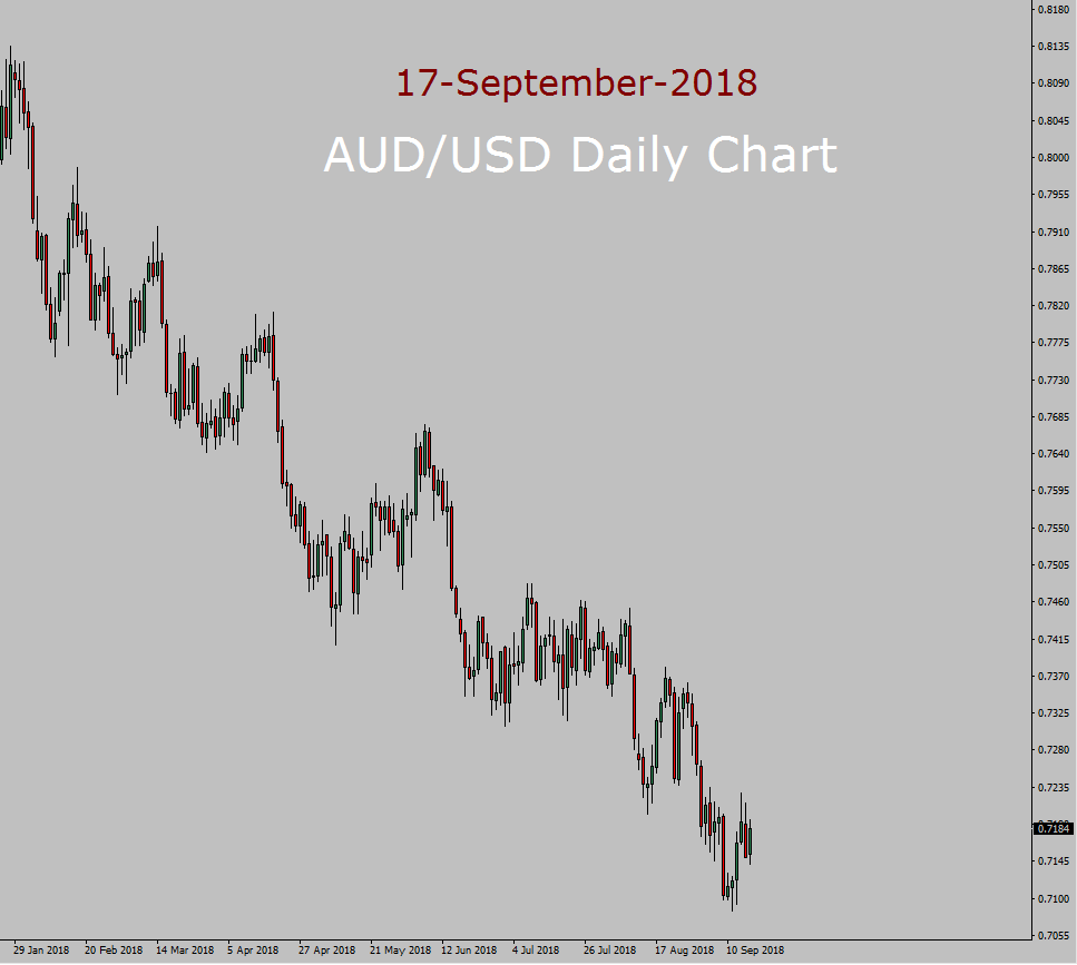 AUD/USD Long term forecast
