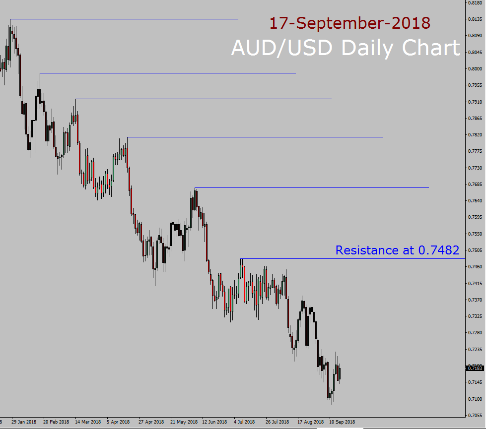 AUD/USD Forecast today