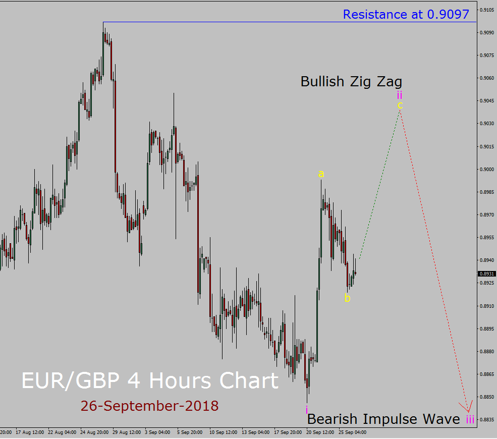 EUR / GBP Elliott Wave Langzeitprognose