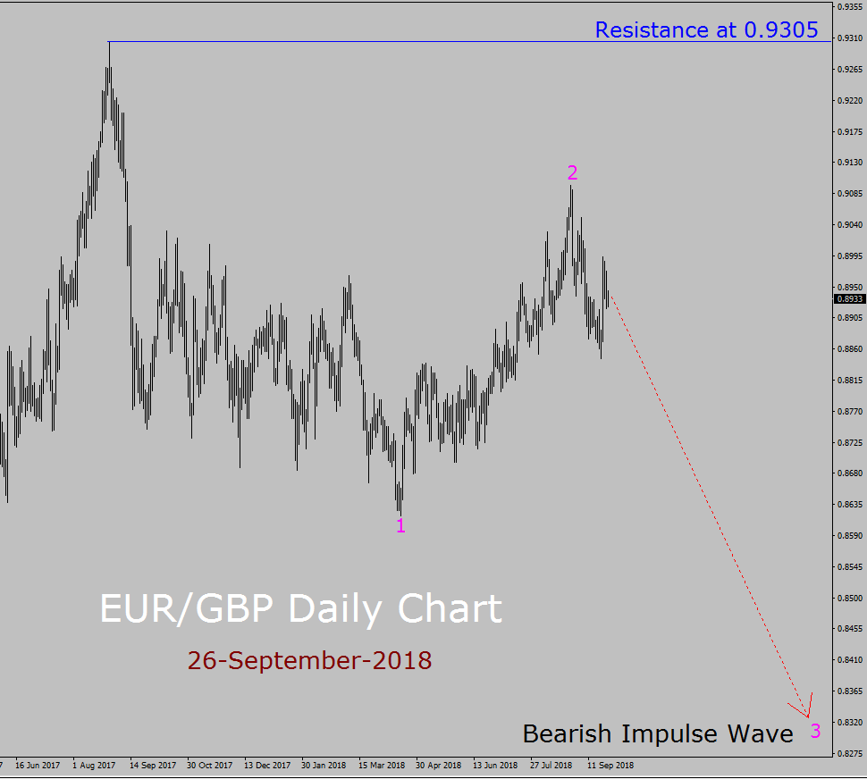 EUR / GBP Elliott Wave Langzeitprognose