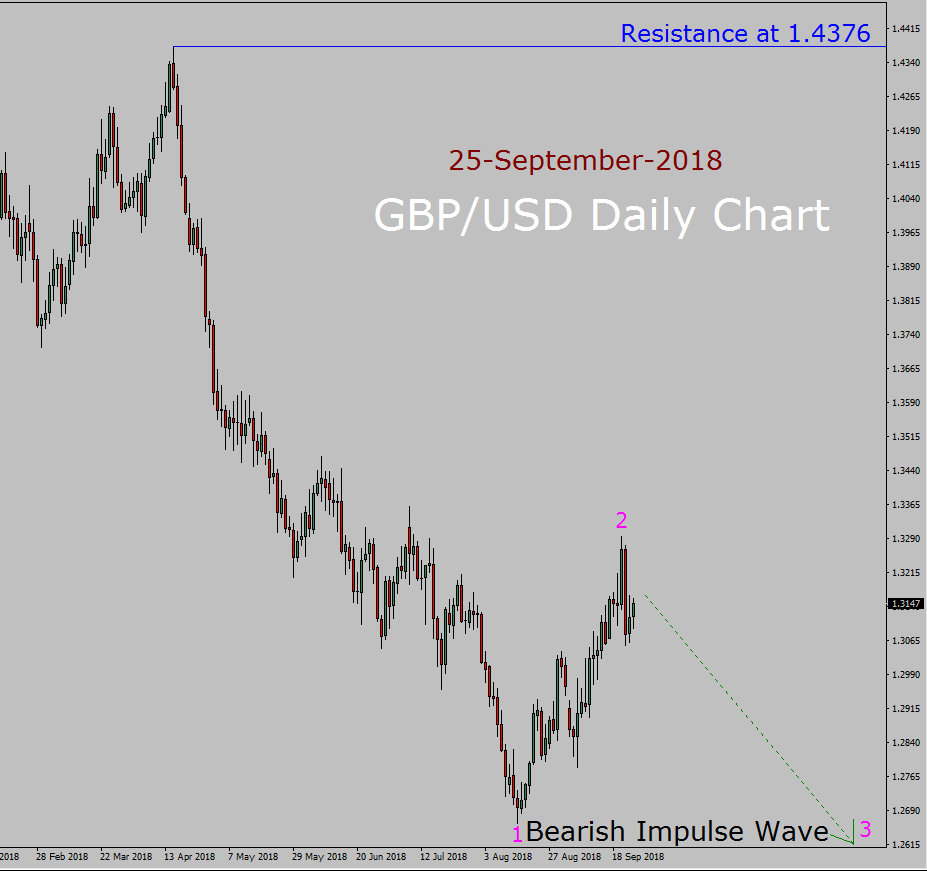 GBP/USD Elliott Wave Long Term Forecast