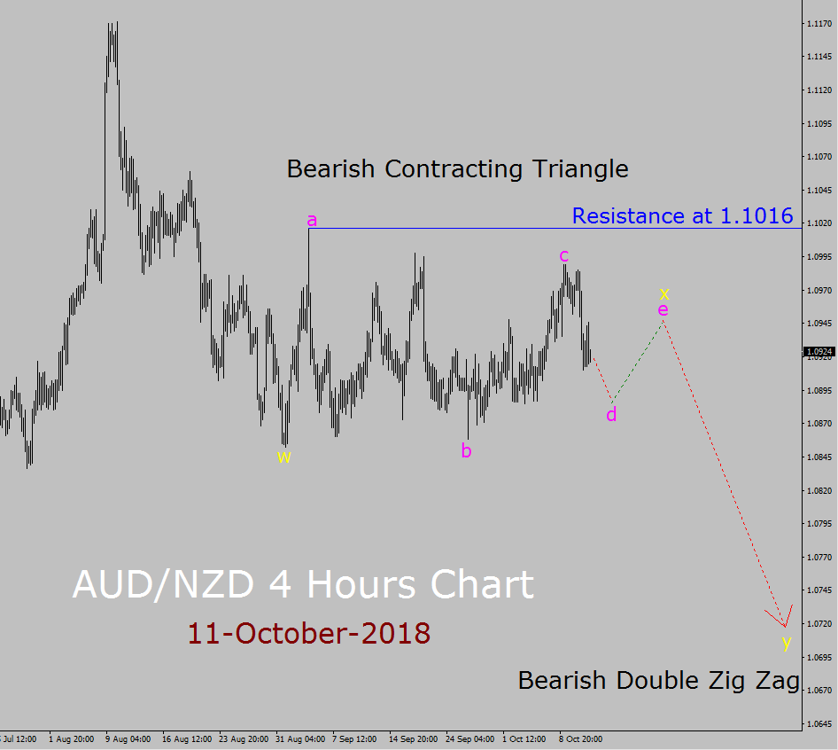 AUD / NZD Elliott Wave Pronóstico a largo plazo