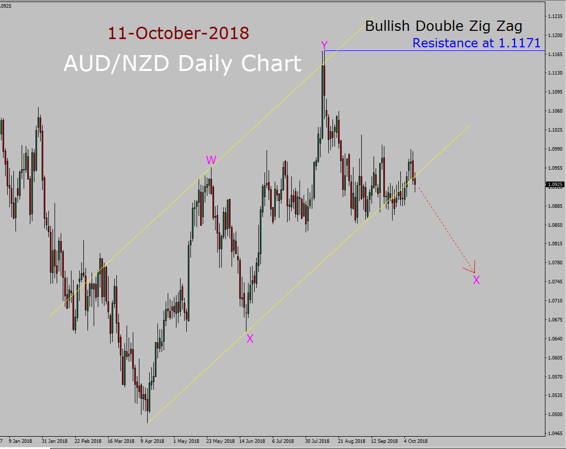 AUD/NZD Elliott Wave Long Term Forecast