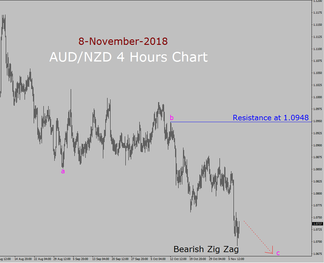 Previsioni a lungo termine dell'onda di Elliott AUD / NZD