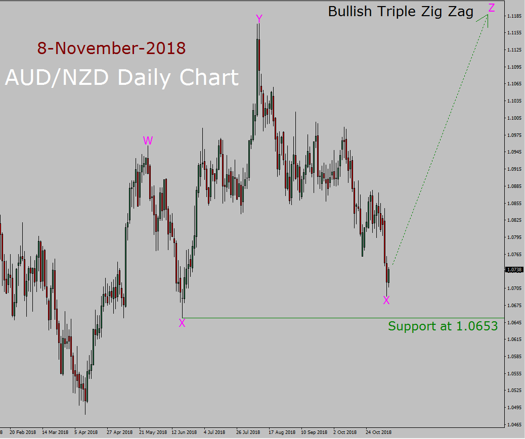 AUD/NZD Elliott Wave Long Term Forecast