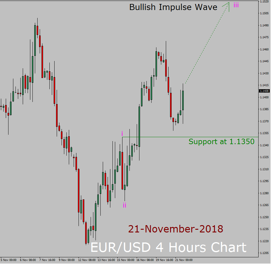 EUR / USD موجات Elliott على المدى الطويل