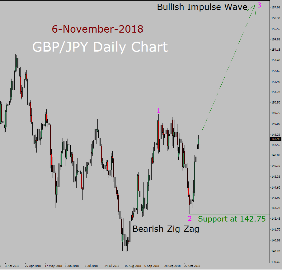 GBP/JPY Elliott Wave Long Term Forecast