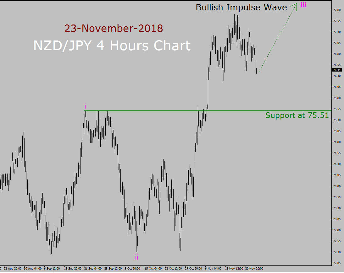 NZD/JPY Elliott Wave Long Term Forecast