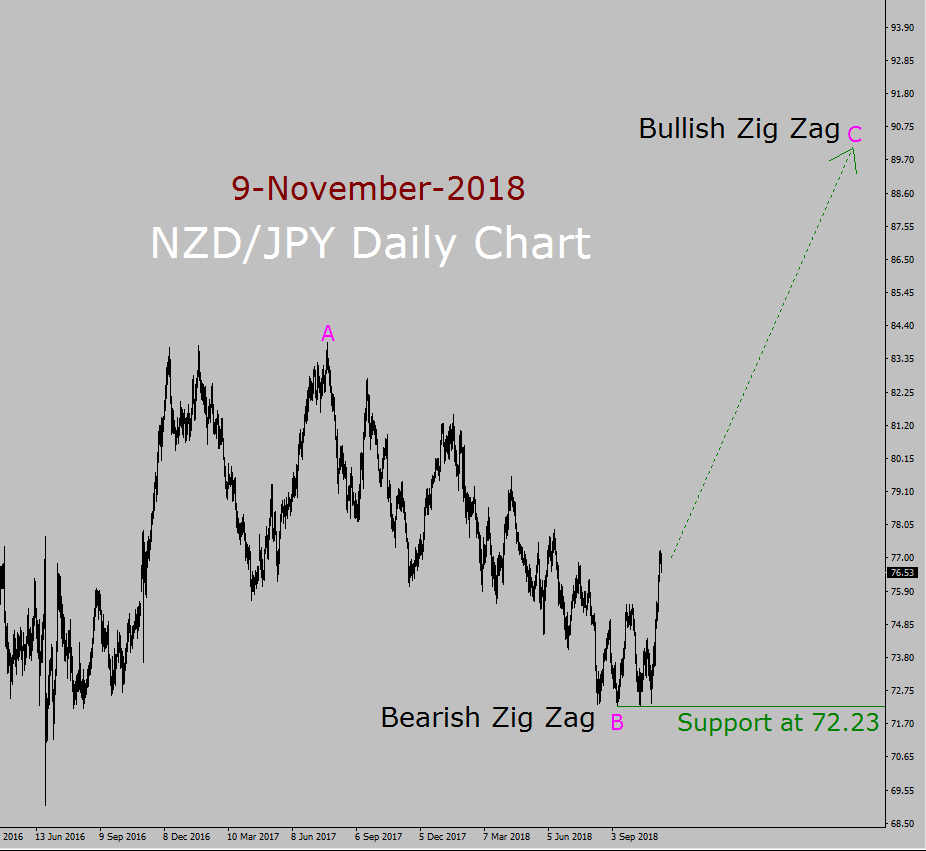 NZD/JPY Elliott Wave Long Term Forecast