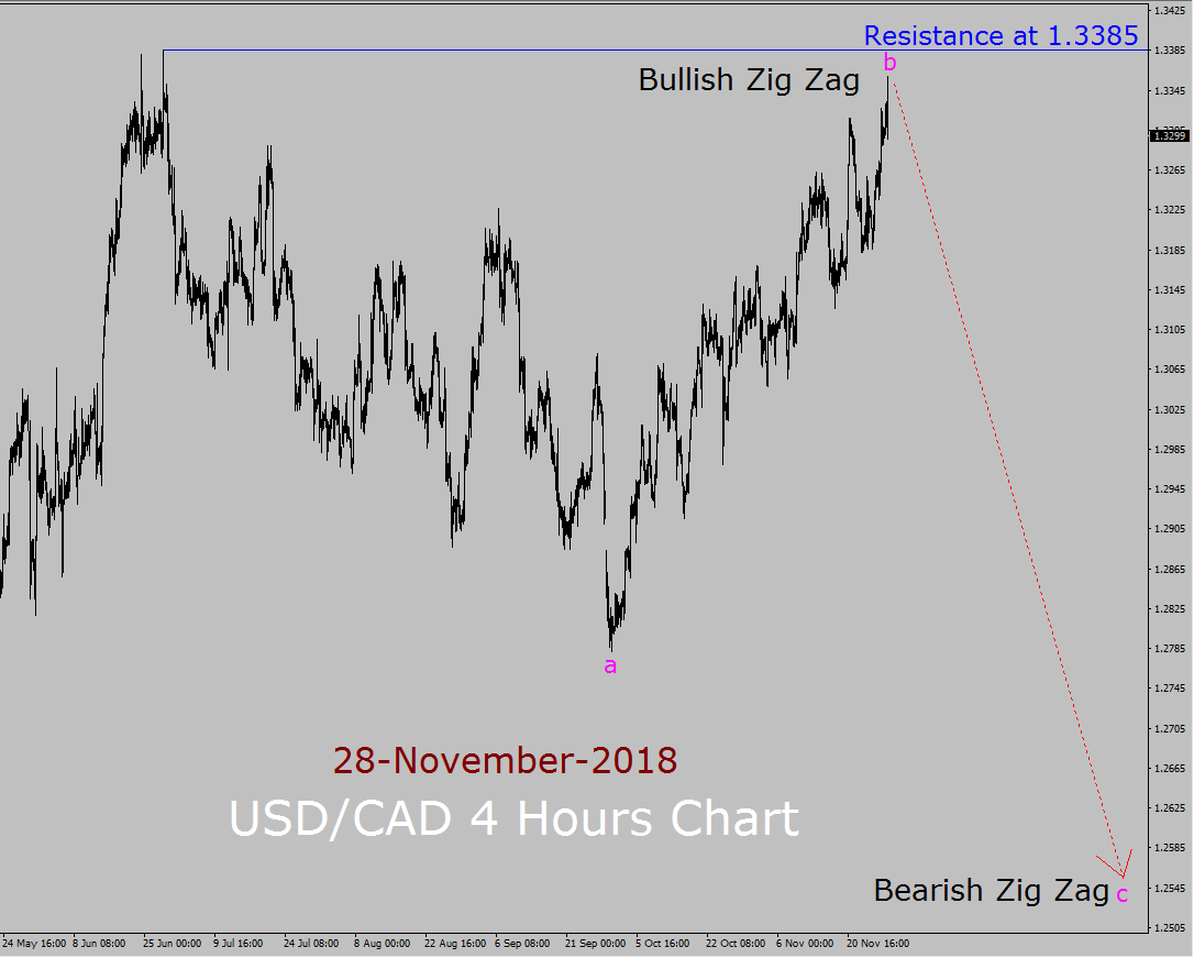 USD/CAD Elliott Wave Long Term Forecast