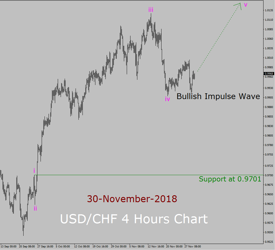USD / CHF Elliott Wave Pronóstico a largo plazo