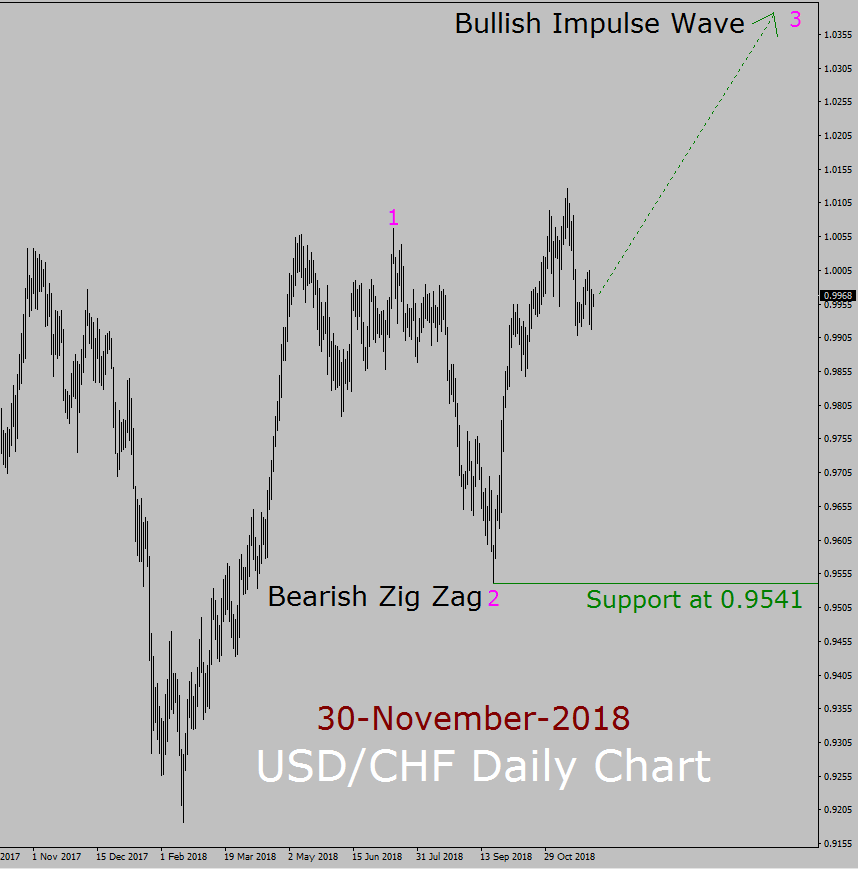 USD / CHF Elliott Wave lange termijn voorspelling