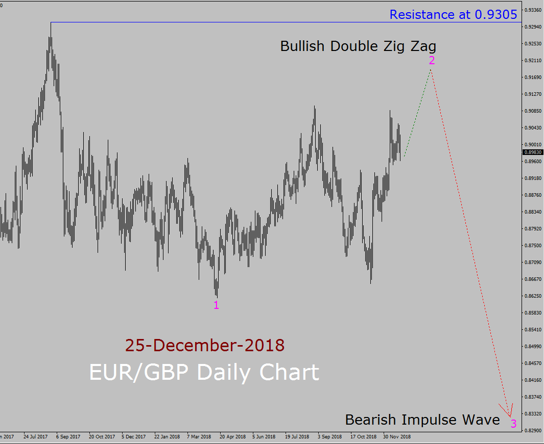 EUR/GBP Elliott Wave Long Term Forecast