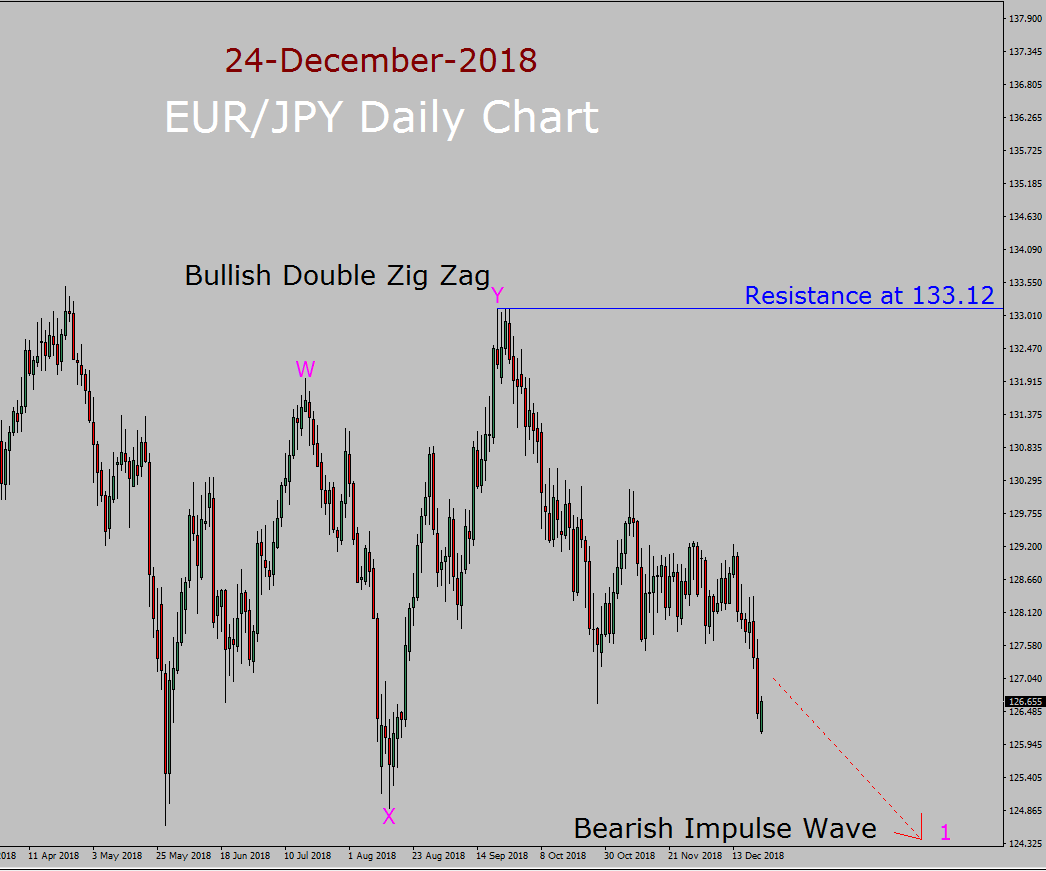 EUR/JPY Elliott Wave Long Term Forecast