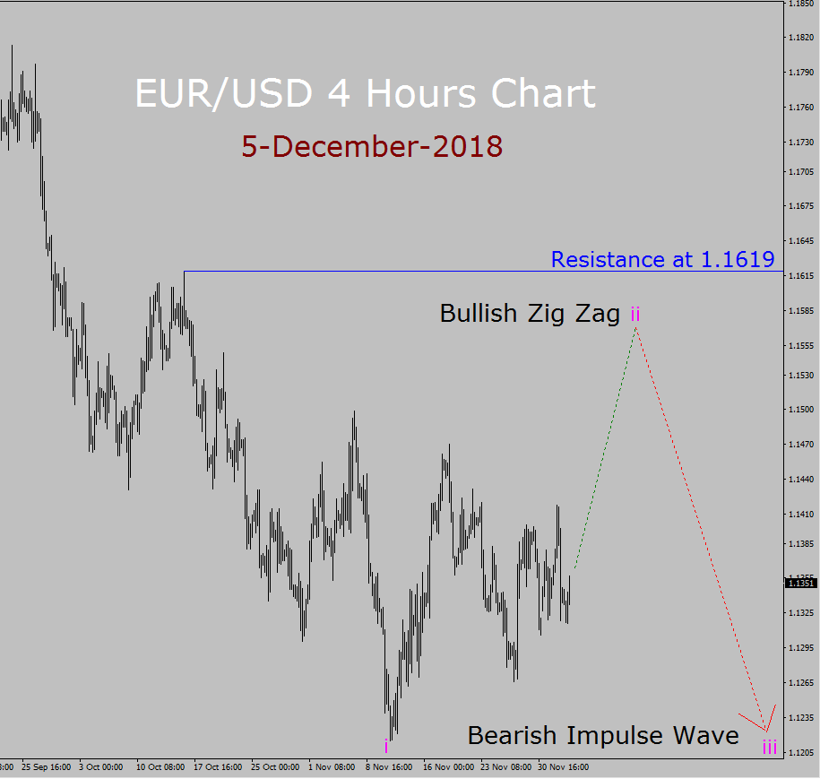 EUR/USD Elliott Wave Long Term Forecast