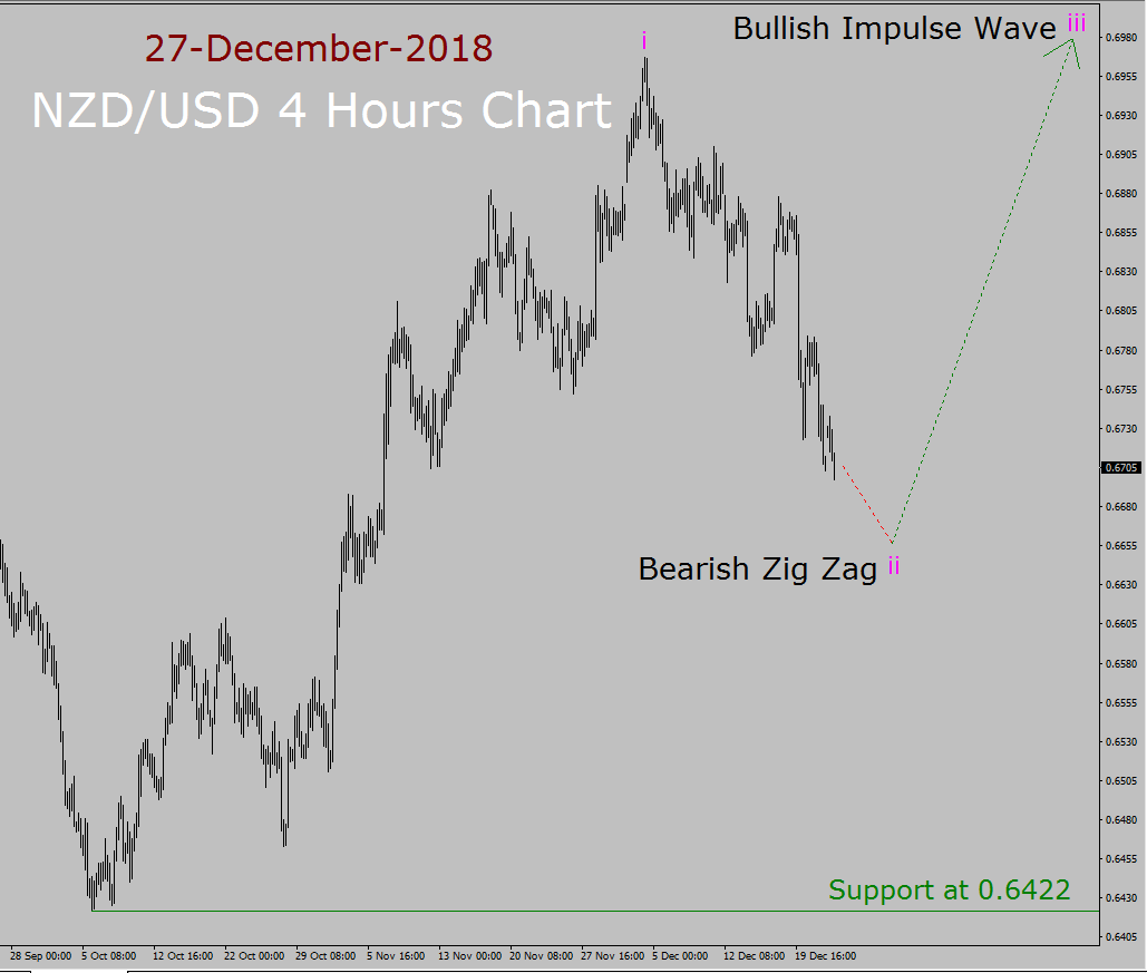 NZD/USD Elliott Wave Long Term Forecast