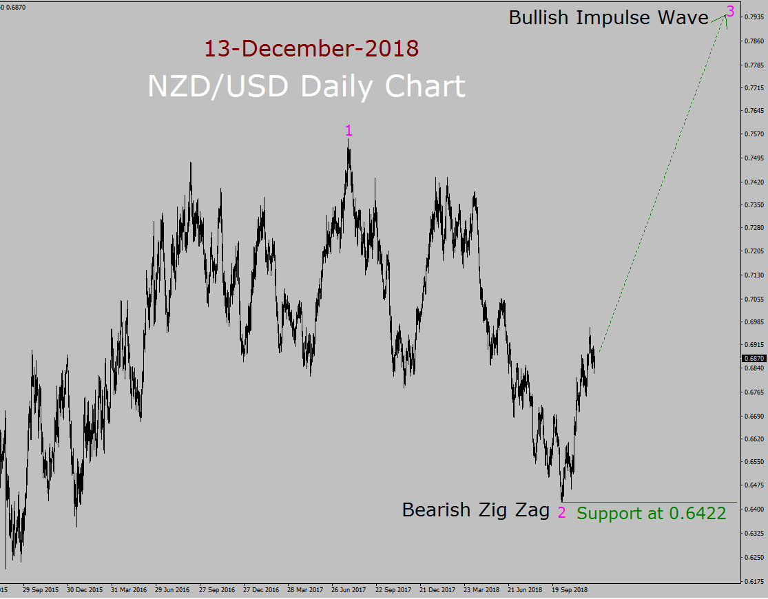 NZD/USD Elliott Wave Long Term Forecast