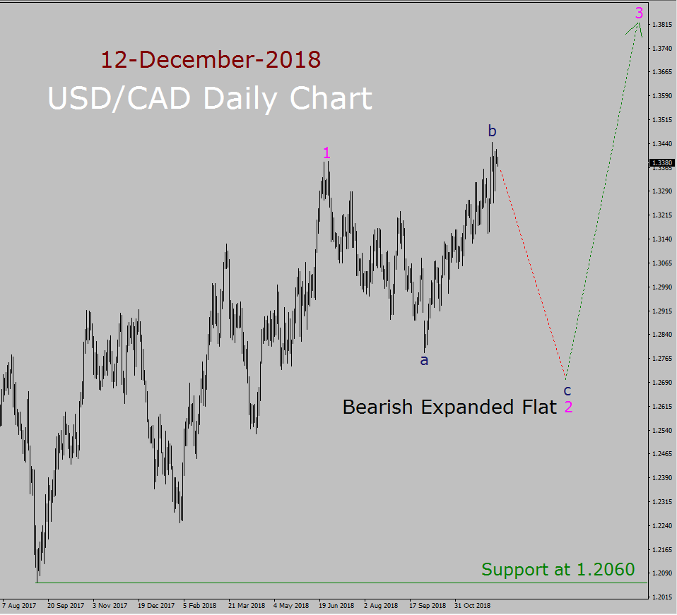 USD/CAD Elliott Wave Long Term Forecast