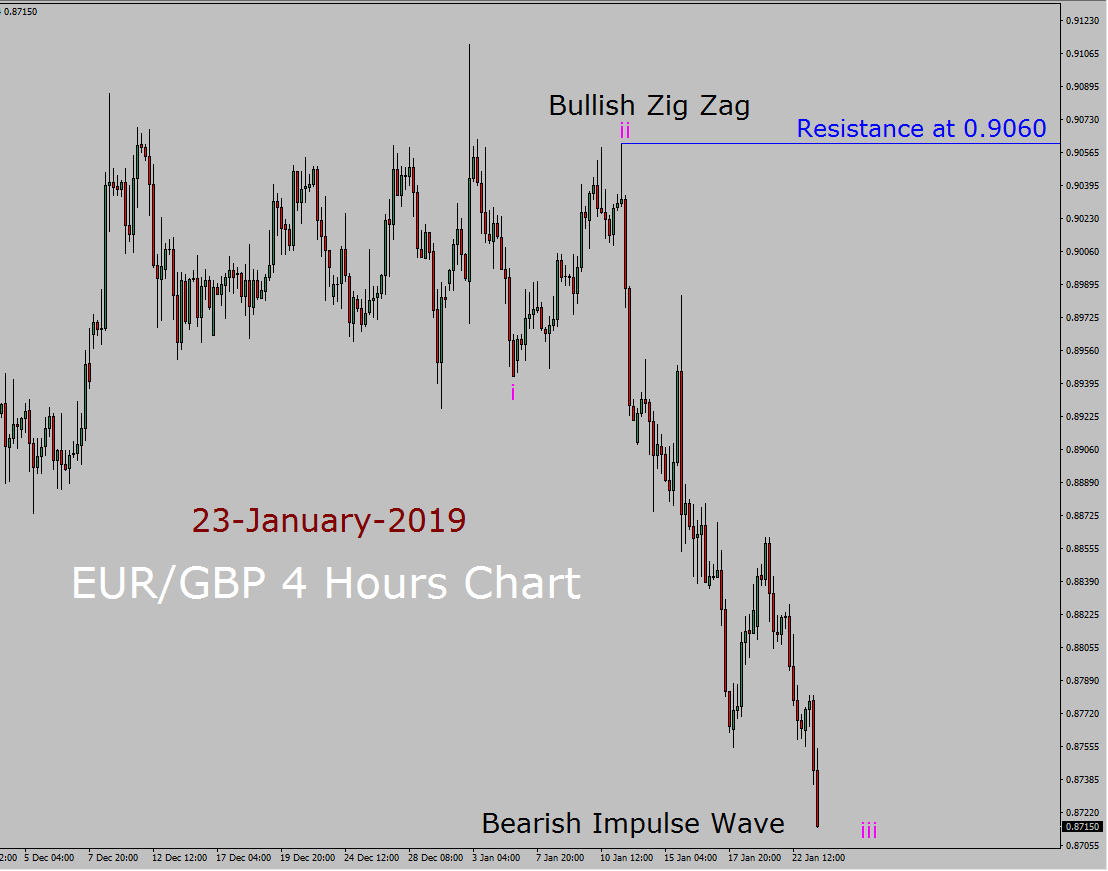 EUR/GBP Elliott Wave Weekly Forecast