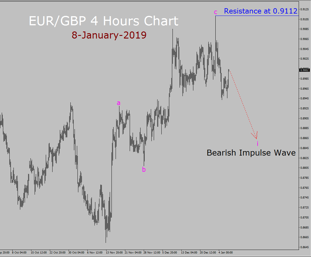 EUR / GBP Elliott Wave Lange Termijn Verwachting