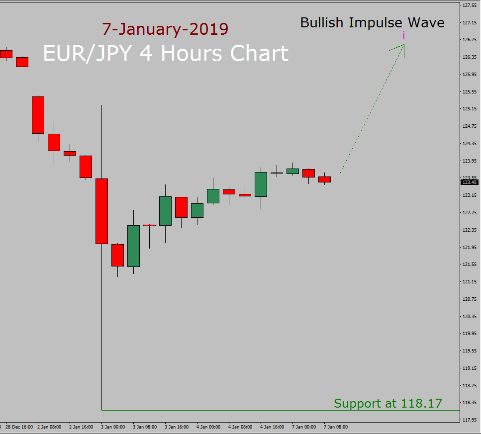 EUR/JPY Elliott Wave Long Term Forecast