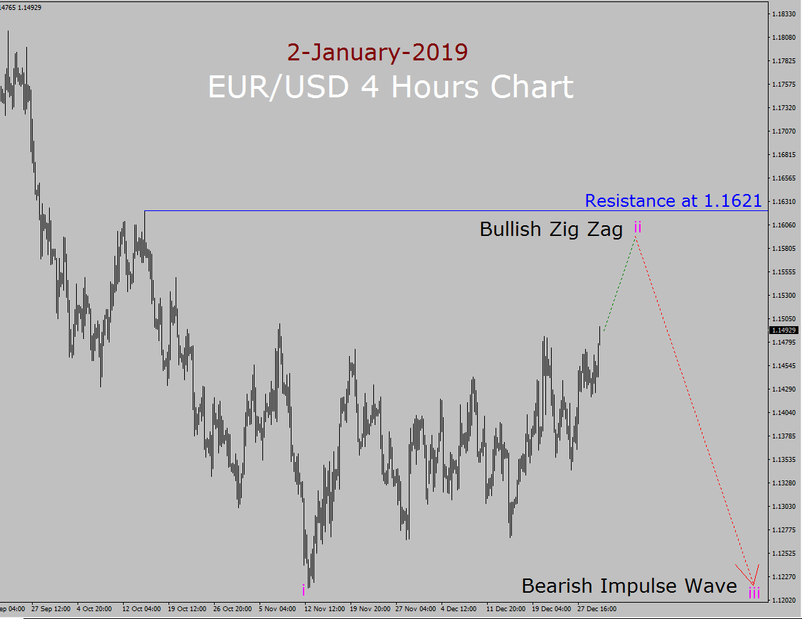 EUR / USD Pronóstico a largo plazo de la onda Elliott