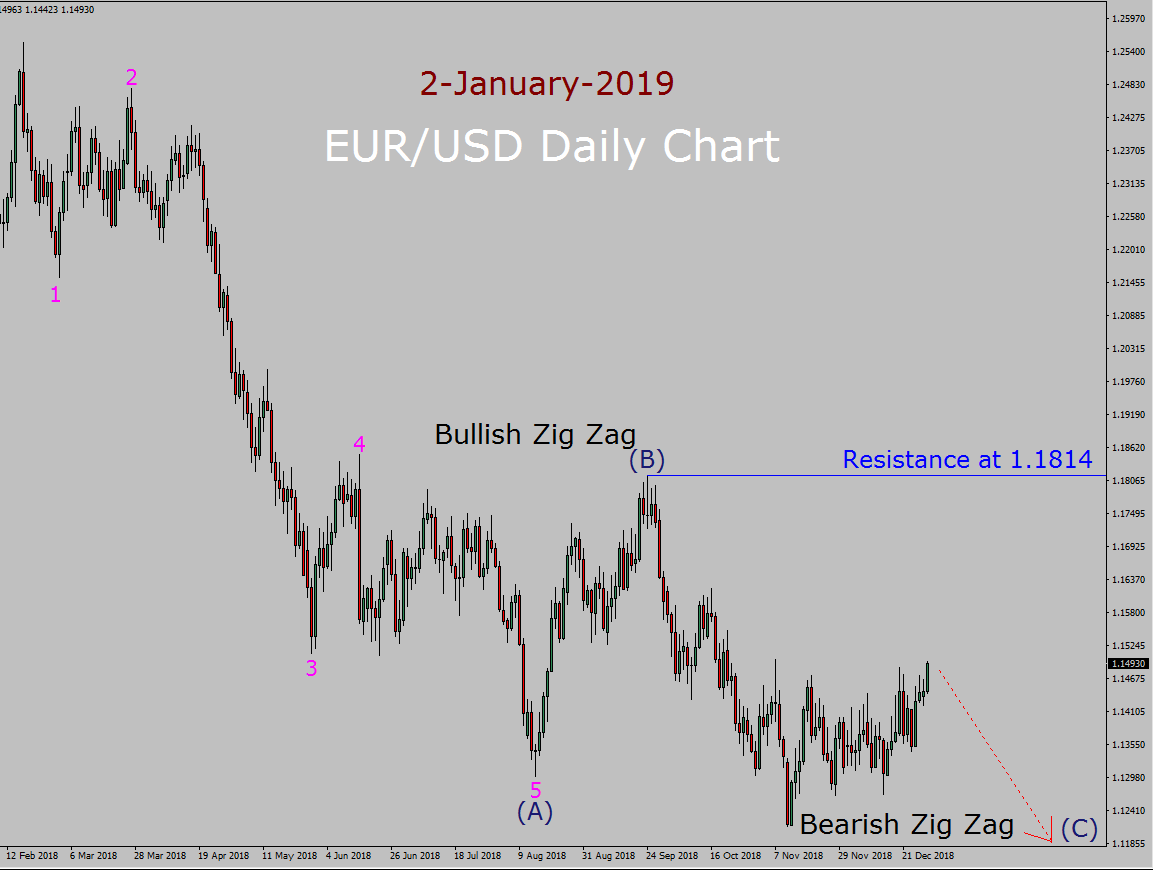 EUR/USD Elliott Wave Long Term Forecast