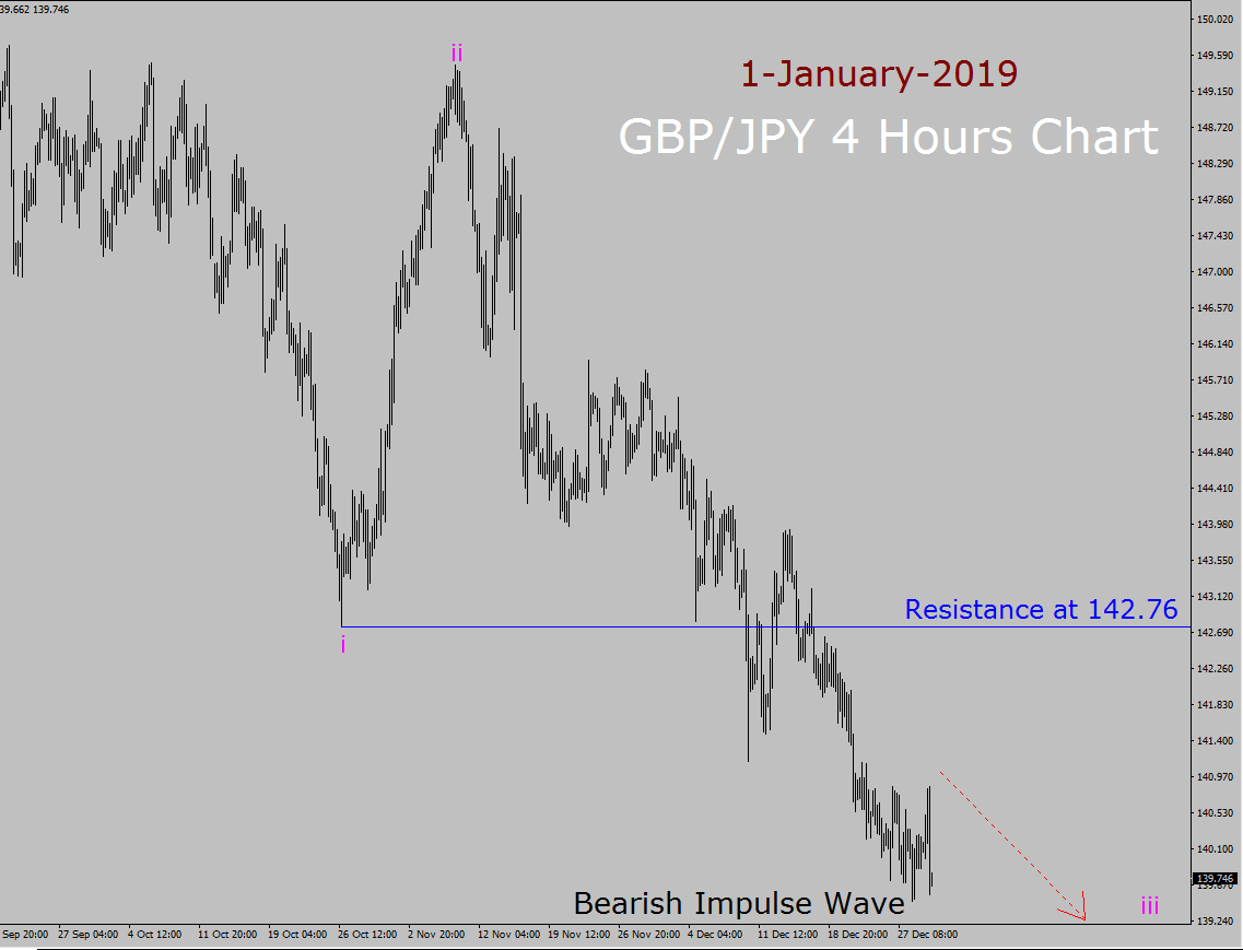GBP/JPY Elliott Wave Long Term Forecast