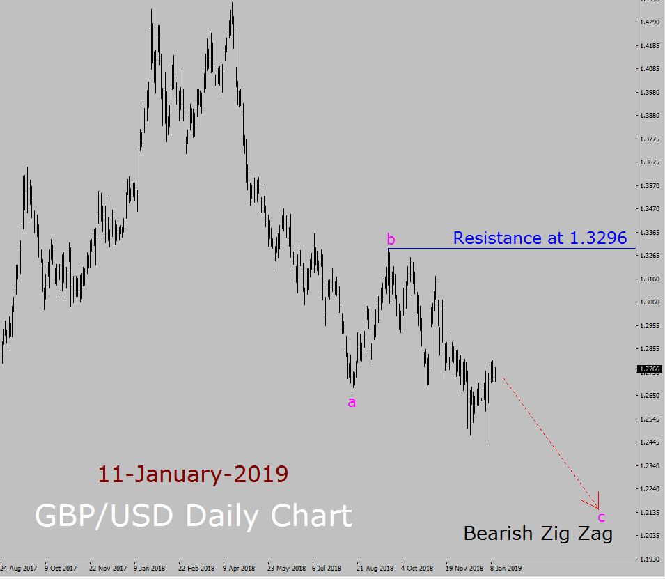 GBP / USD Elliott Wave a largo plazo previsión