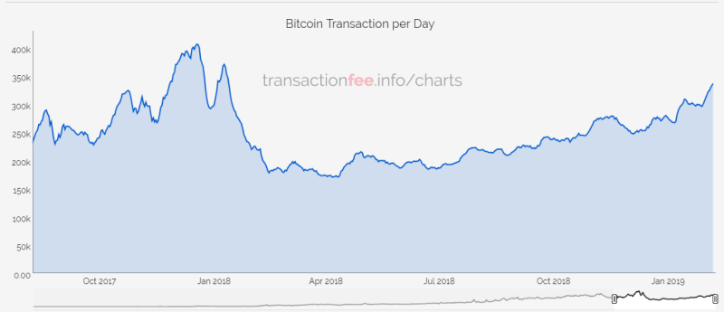 Bitcoin, Cryptocurrencies, Daily Transaction Limit 