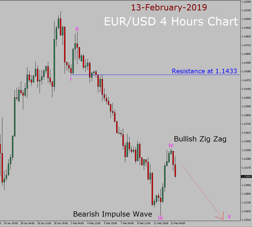 EUR/USD Elliott Wave Weekly Forecast