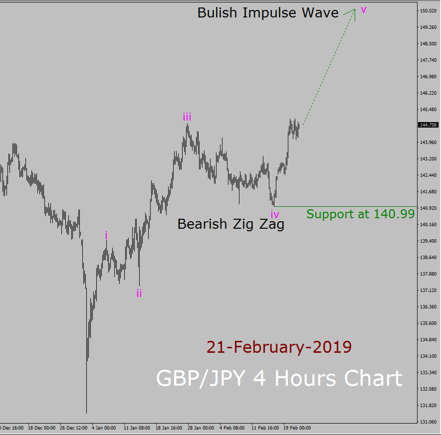 GBP/JPY Elliott Wave Weekly Forecast