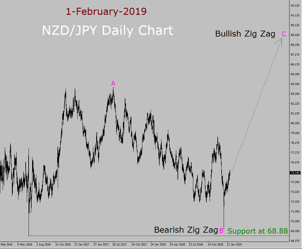 NZD/JPY Elliott Wave Weekly Forecast