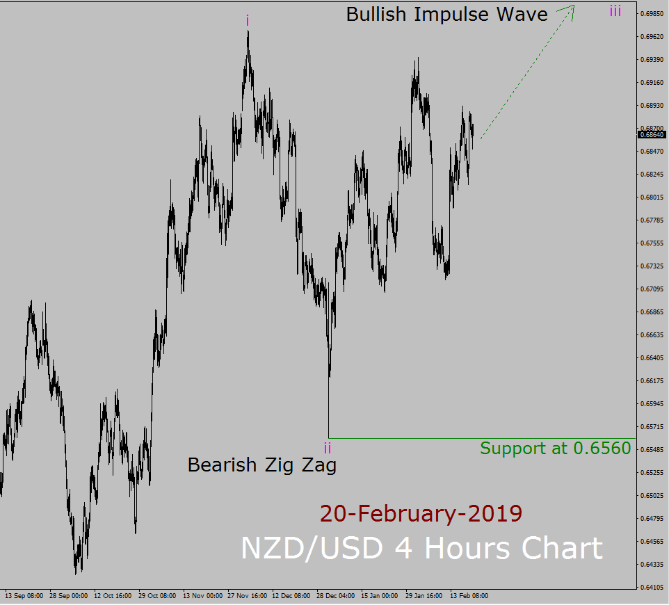 NZD/USD Elliott Wave Weekly Forecast