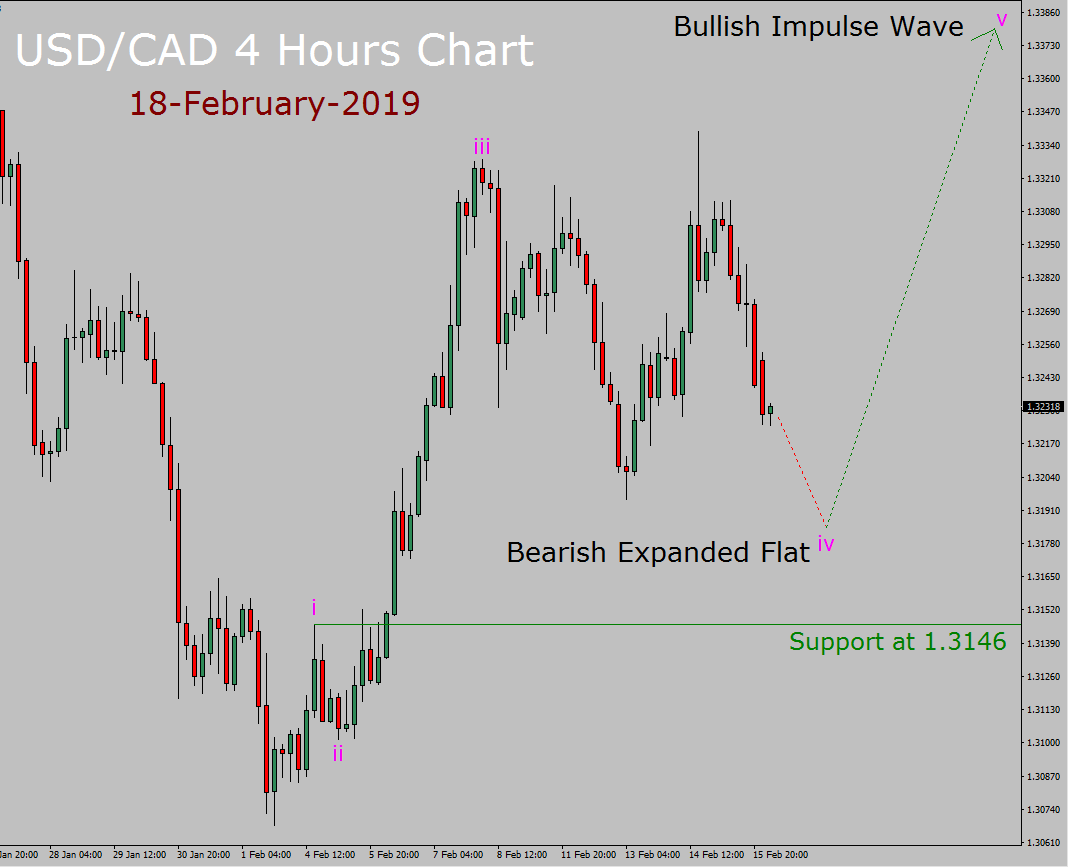 USD/CAD Elliott Wave Weekly Forecast