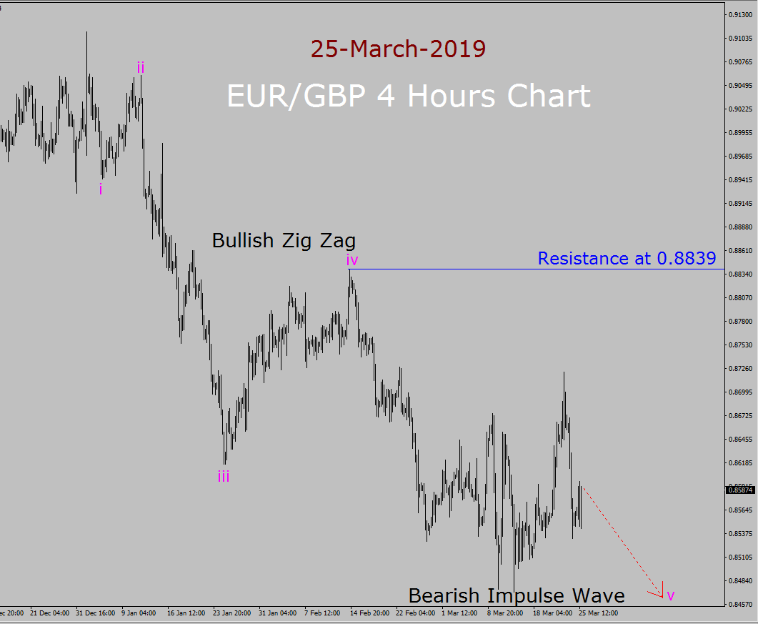 EUR / GBP Elliott Wave-Wochenprognose