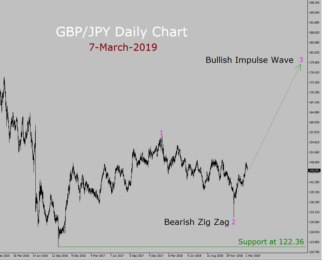 GBP/JPY Elliott Wave Weekly Forecast