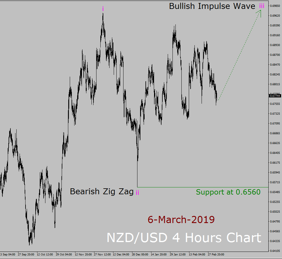 NZD / USD Elliott Wave Pronóstico semanal