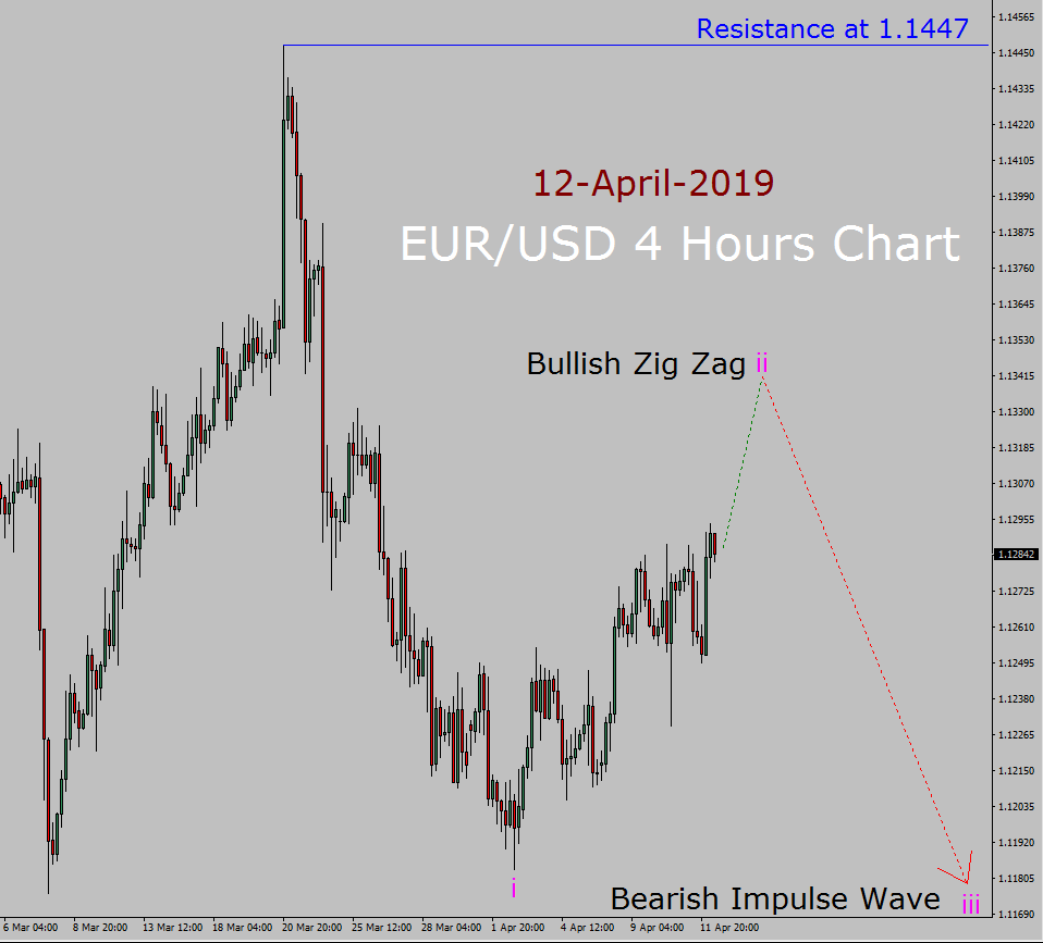 EUR/USD Elliott Wave Weekly Forecast