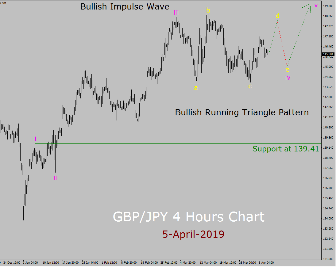 GBP / JPY Elliott Wave Prévisions hebdomadaires