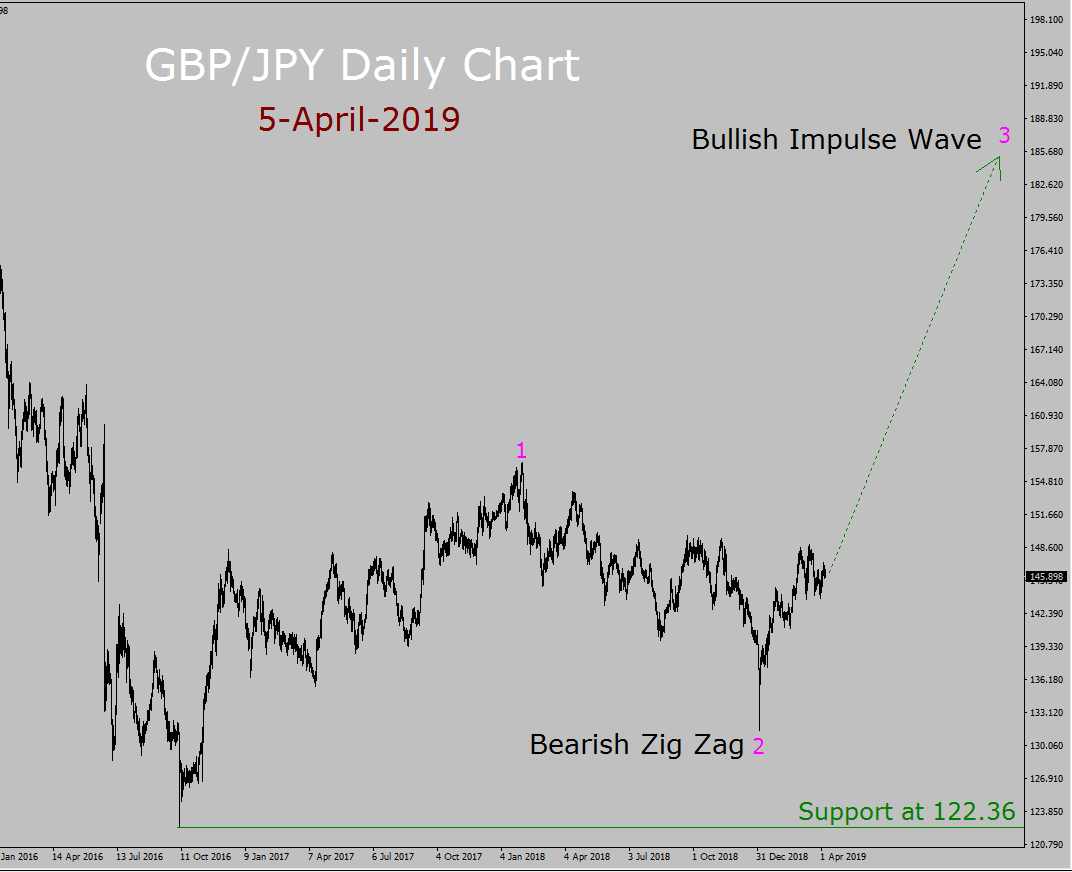 GBP / JPY Elliott Wave Pronóstico semanal