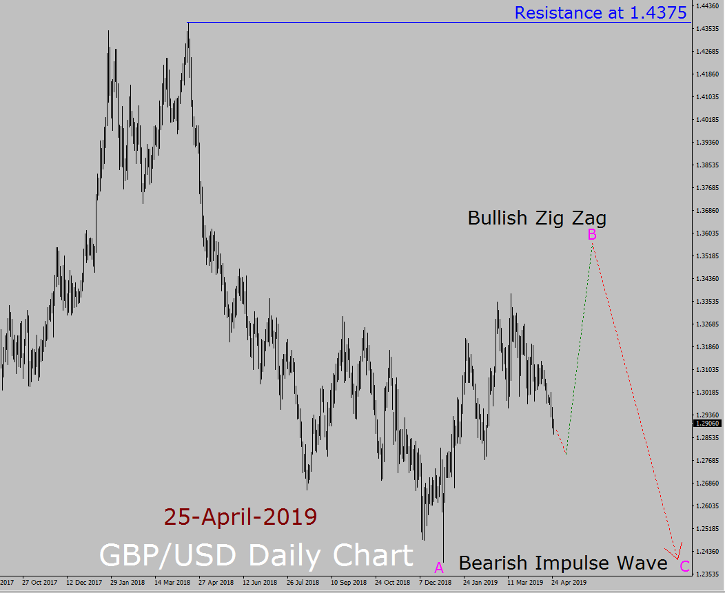 GBP/USD Elliott Wave Long Term Forecast
