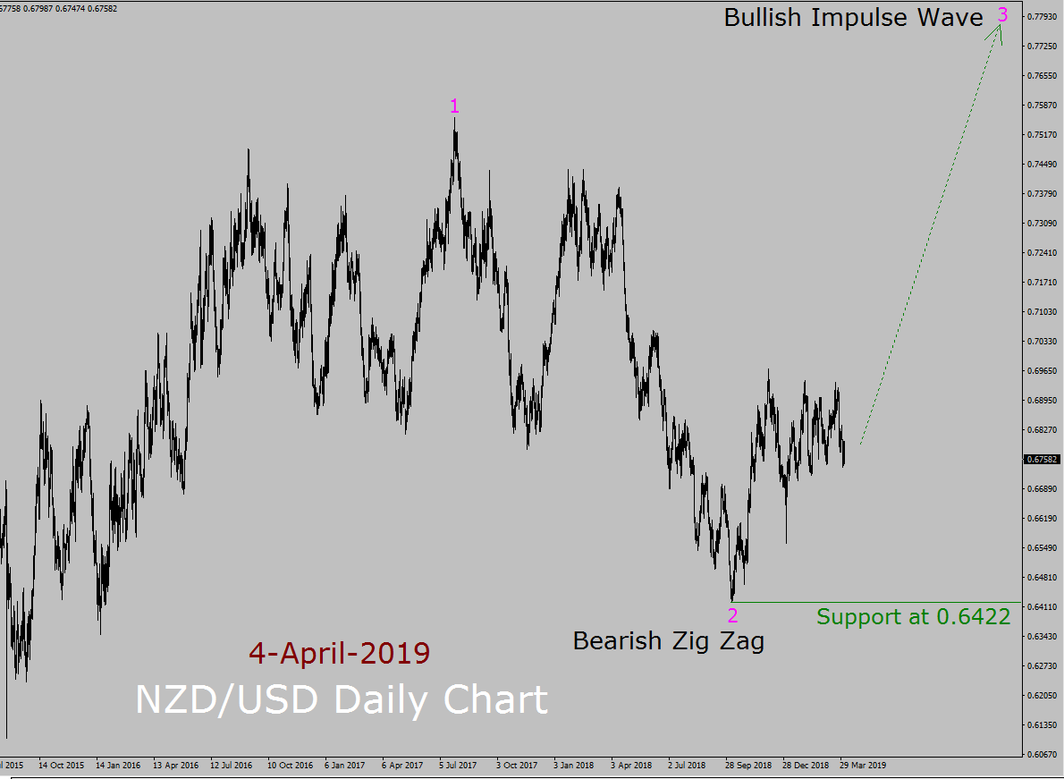 NZD/USD Elliott Wave Weekly Forecast
