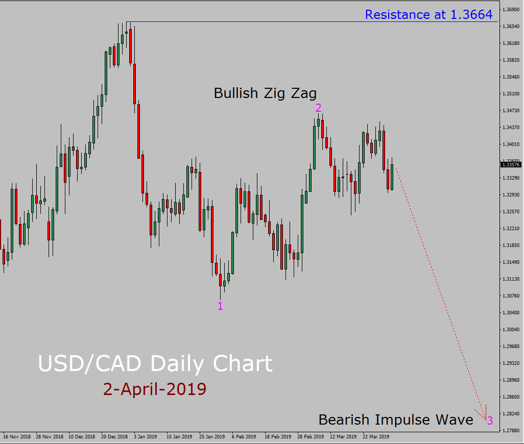 USD/CAD Elliott Wave Weekly Forecast